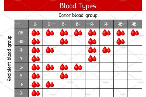 Chart Of Blood Types In Drops Medical And Healthcare Infographic