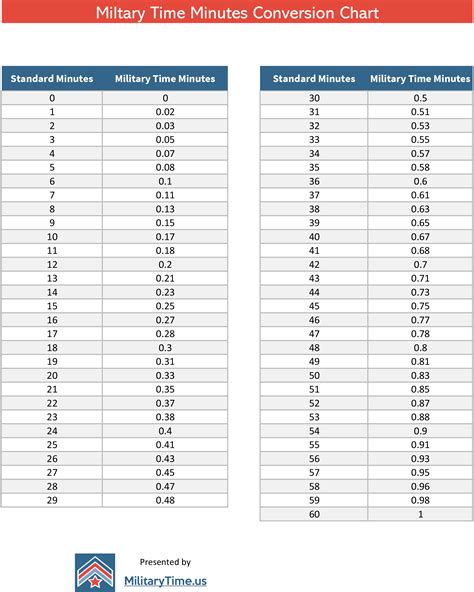 Printable Military Time Chart Hours And Minutes