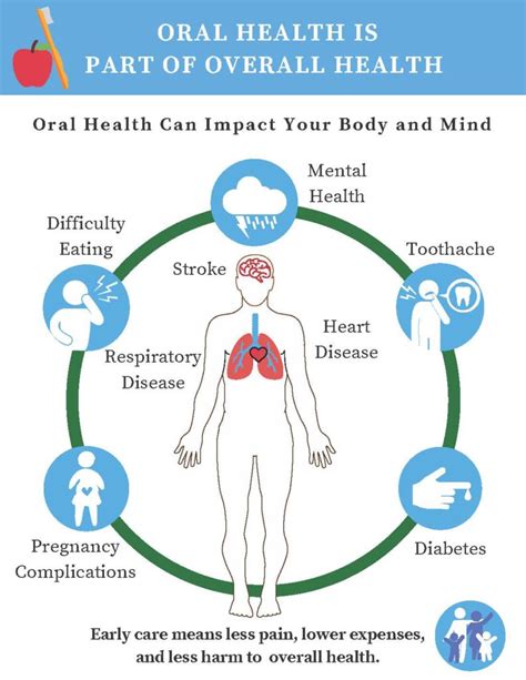 Oral Health Affects Your Health Aphcv