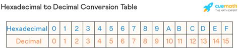 Hexadecimal To Decimal Conversion Formula How To Convert