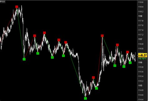 Non Repaint Buy Sell Indicator System For Keeping Track Of Stocks For