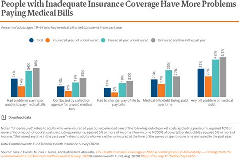 Confirm you are charged for imed coverage (see section below) and ams/gss health. Health Coverage Affordability Crisis 2020 Biennial Survey ...