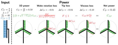 Wes Relations Differences In Damping Of Edgewise Whirl Modes