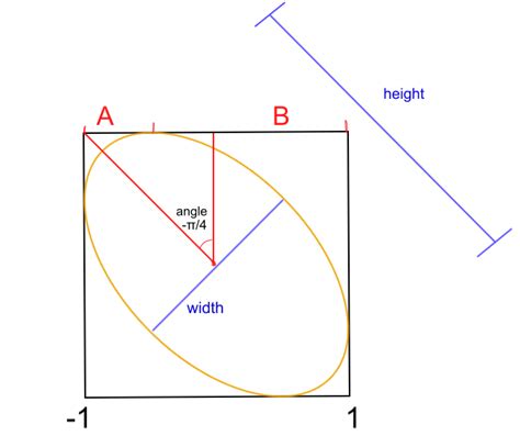 Math How To Calculate Width And Height Of A 45° Rotated Ellipse