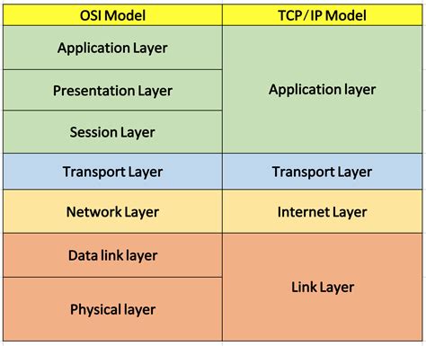 Difference Between Osi Model Vs Tcp Ip Model Osi Model Data Network Porn Sex Picture