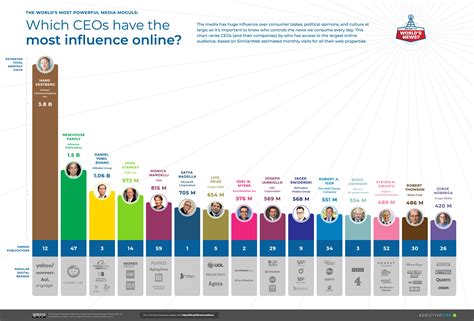 Who Owns The News The 25 CEOs That Control The Worlds Biggest News