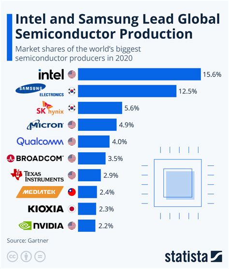 Chart Intel And Samsung Lead Global Semiconductor Production Statista