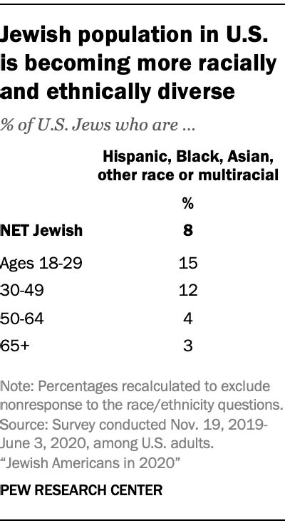10 Key Findings About Jewish Americans Pew Research Center