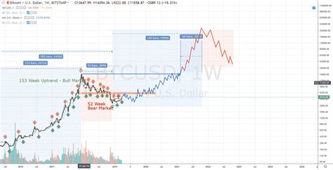 The 4 year cycle is almost all asset classes is the dominant market cycle. The next 4-Year cycle has started - Bob Loukas : ethtrader