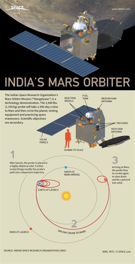 How Indias First Mars Mission Works Infographic Space