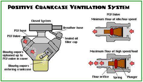 Positive Crankcase Ventilation Pcv System Components Working