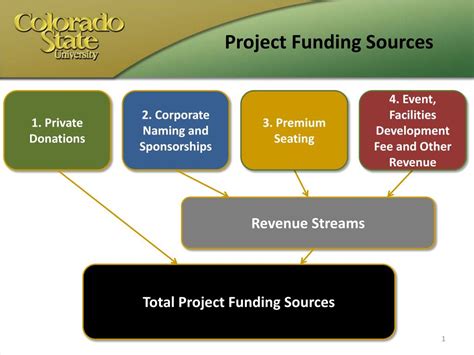 Ppt Project Funding Sources Powerpoint Presentation Free Download