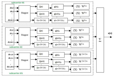 Gfdm Modulator Block Diagram Download Scientific Diagram