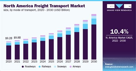 Freight Transport Market Size Share And Growth Report 2030