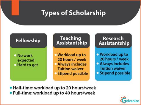 Types of Scholarships
