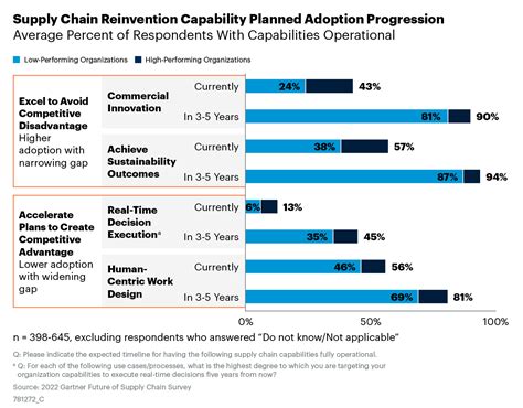 Future Of Supply Chain Roadmap To Reinvention