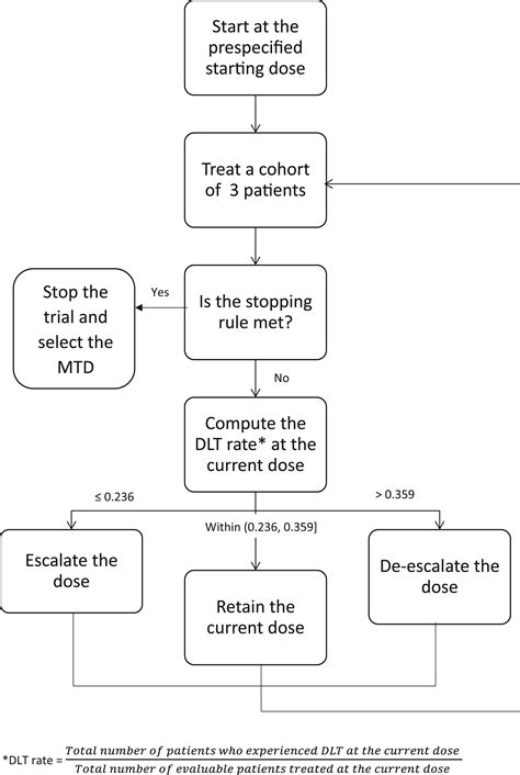 Improving early phase oncology clinical trial design: The case for
