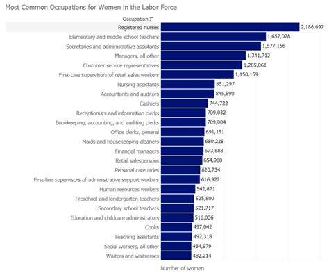 Employment And Earnings In Select Occupations Us Department Of Labor