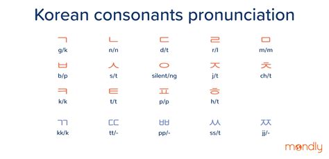 A Quick Guide To Hangul The Korean Alphabet Pronunciation And Rules
