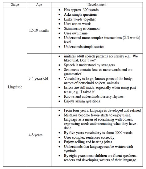 Normative Development Charts 3 To 8 Years Old Autismilee