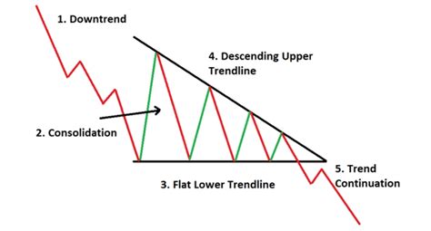 Pola Descending Triangle Definisi Dan Cara Trading Java Global Futures