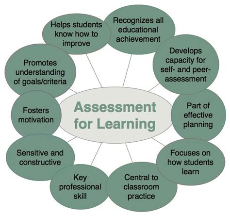 Assessment For Learning Assessment For Learning Assessment