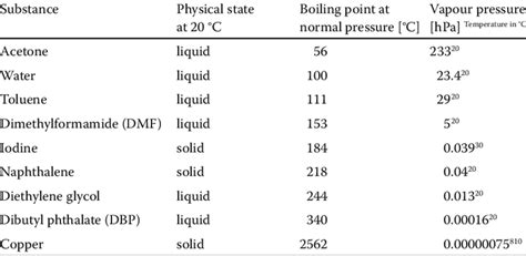 Examples Of Vapour Pressures Of Solid And Liquid Substances Download