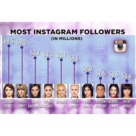Meet The Top 10 Kings And Queens Of Instagram Most Followed Celebs Mojidelanocom