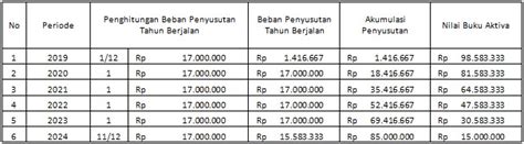 Hak paten, hak milik, good will, hak sewa, merek dagang, franchise, dan sebagainya. 5 Metode Menghitung Penyusutan Aktiva Tetap Beserta Rumus ...