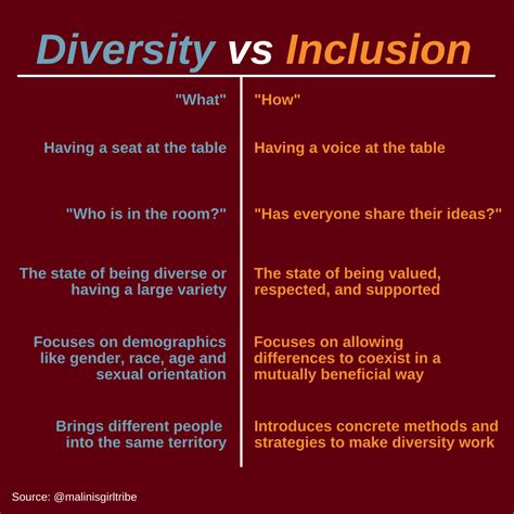 What S The Different Between Diversity And Inclusion Salusuniversity Onesalus Unitedthro