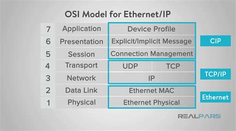 Collecting Data With Ethernetip Industrial Network Protocol