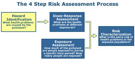 Conducting A Human Health Risk Assessment Risk Assessment Us Epa