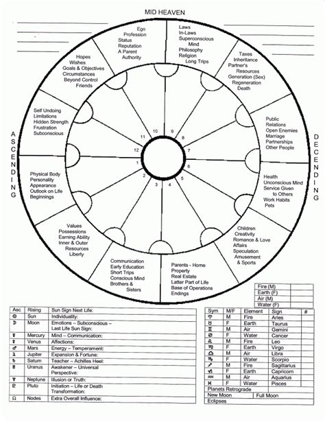 Free Horoscope Astrology Birth Chart