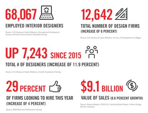 Jobs In The Interior Design Industry