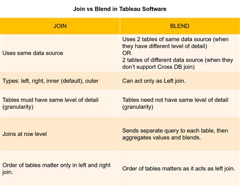 R is known as one of the most robust statistical computing solutions out there. Join vs Blend in Tableau Desktop. Difference between ...