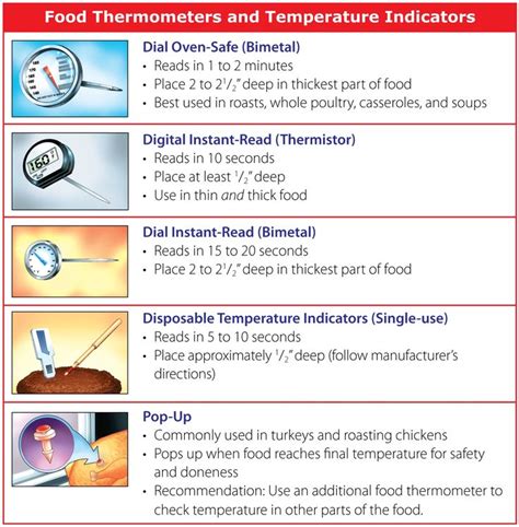 Food Thermometers And Temperature Indicators Are Shown In This Graphic