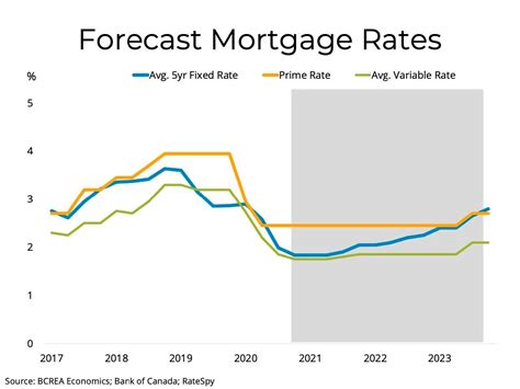 Mortgage Rates Forecast 2023 T2023a