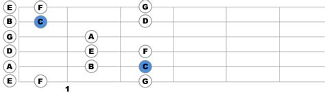C Major Scale With Charts Of Positions For Guitar