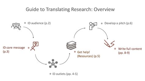 How To Translate Research The Wisdom Of The Crowd Network For