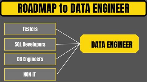 Data Engineering Road Map How To Learn Data Engineering From Basics