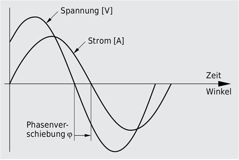 Begriffe Beim Wechselstrom Heizung L Ftung Elektrizit T