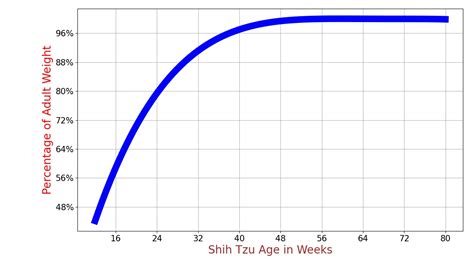 How Much Should Shih Tzu Weigh Shih Tzu Weight Calculator