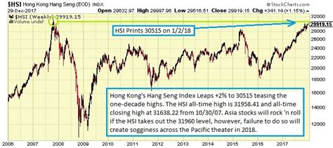 The Keystone Speculator™ Hsi Hong Kong Hang Seng Index Weekly Chart