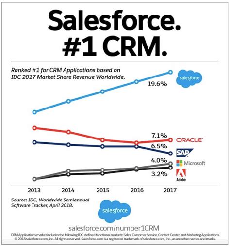 Salesforce Named 1 Crm Provider For Fifth Consecutive Year