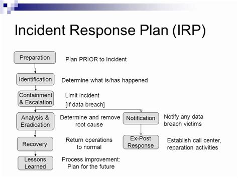 Data Breach Incident Response Plan Template