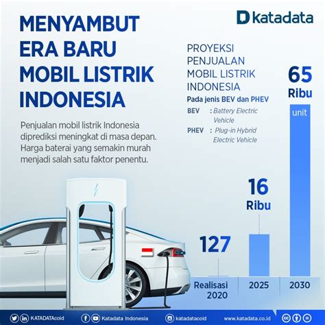 Masa Depan Mobil Listrik Indonesia Analisis Data Katadata Co Id