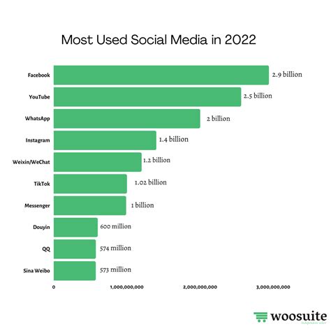 Most Used Social Media Woosuite