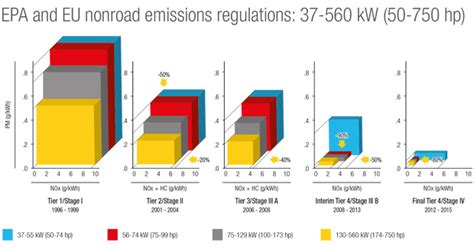 Non Road Engine Emissions Standards An Introduction