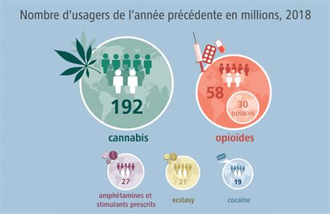 Statistique Consommation De Drogue Dans Le Monde