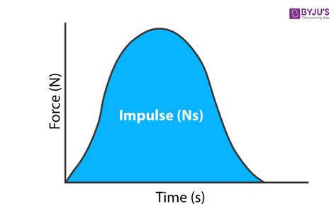 Impulse Units Definition Si Units Impulse Momentum Theorem